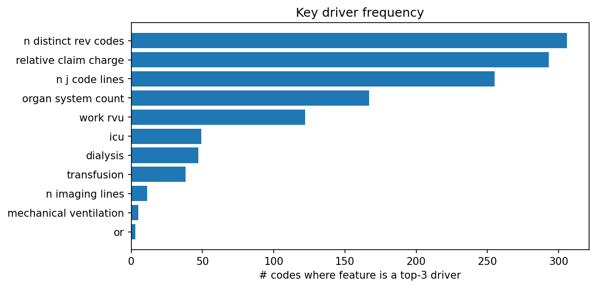 Key driver frequency