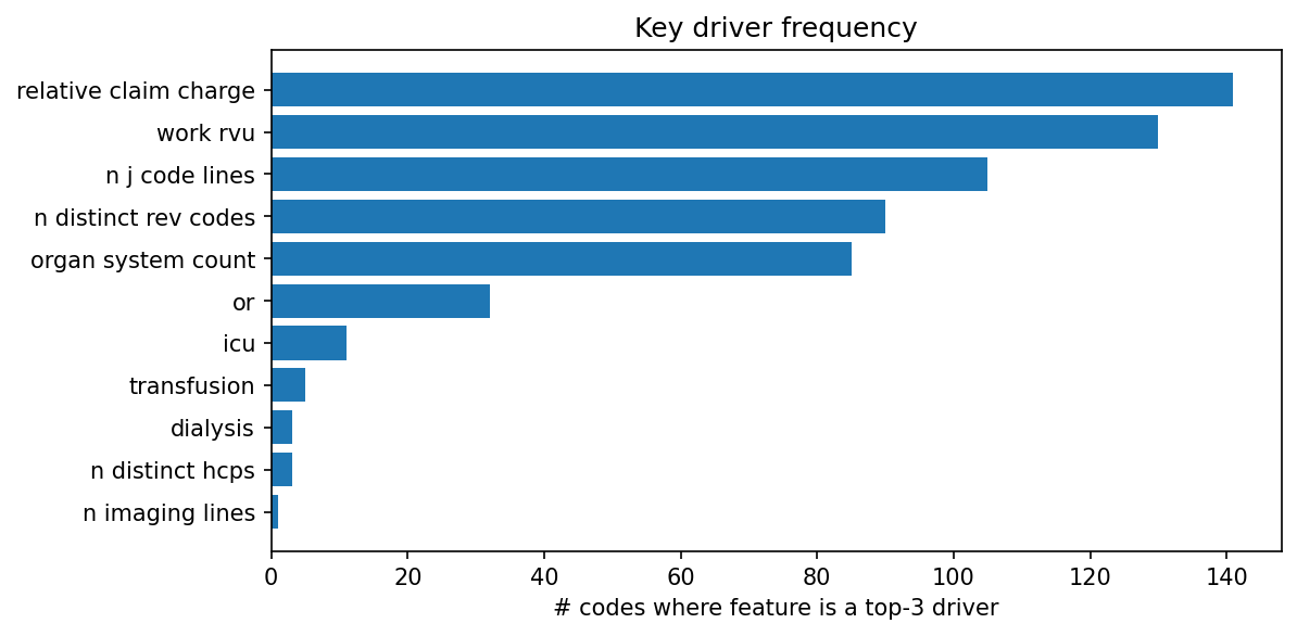 Key driver frequency