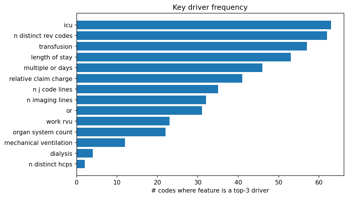 Key driver frequency