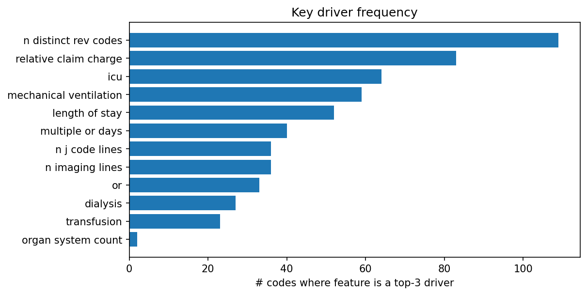 Key driver frequency