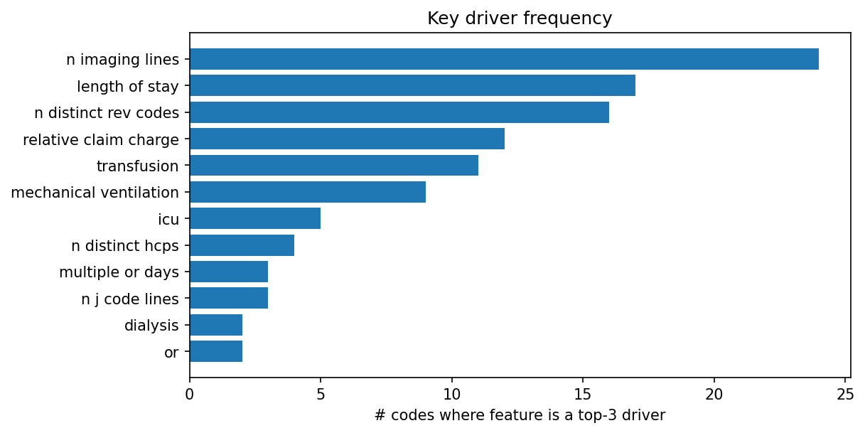 Key driver frequency