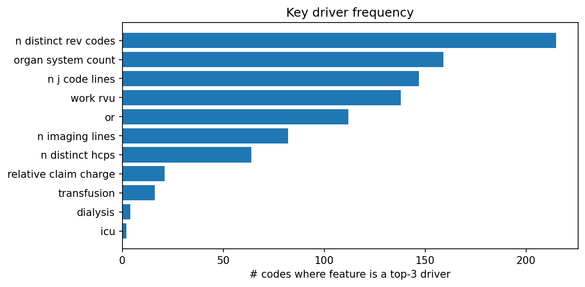Key driver frequency