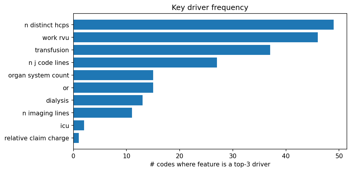 Key driver frequency