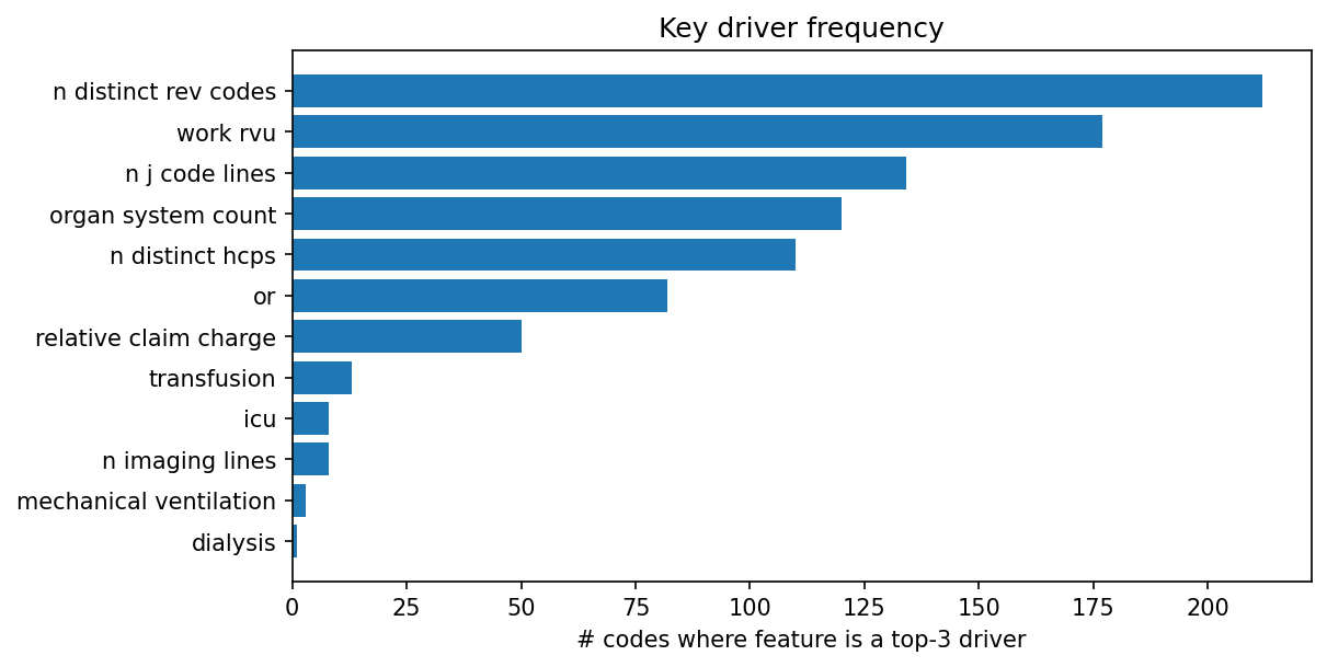 Key driver frequency