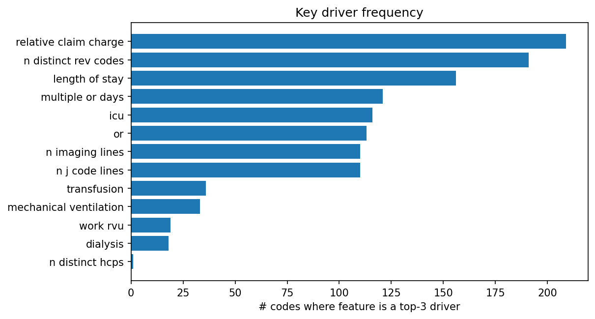Key driver frequency