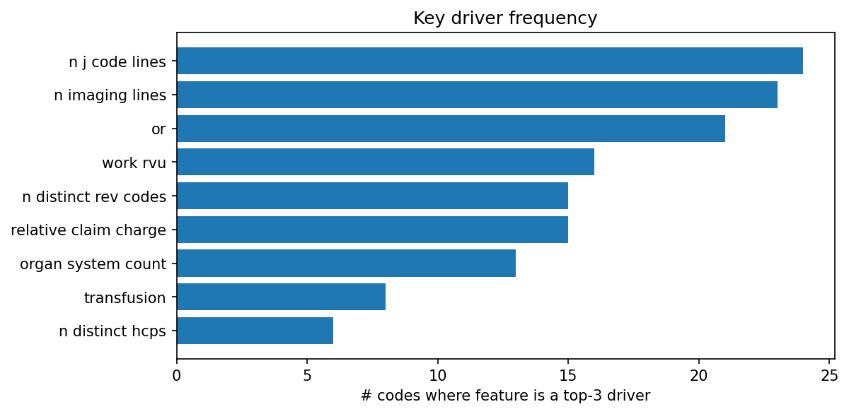 Key driver frequency