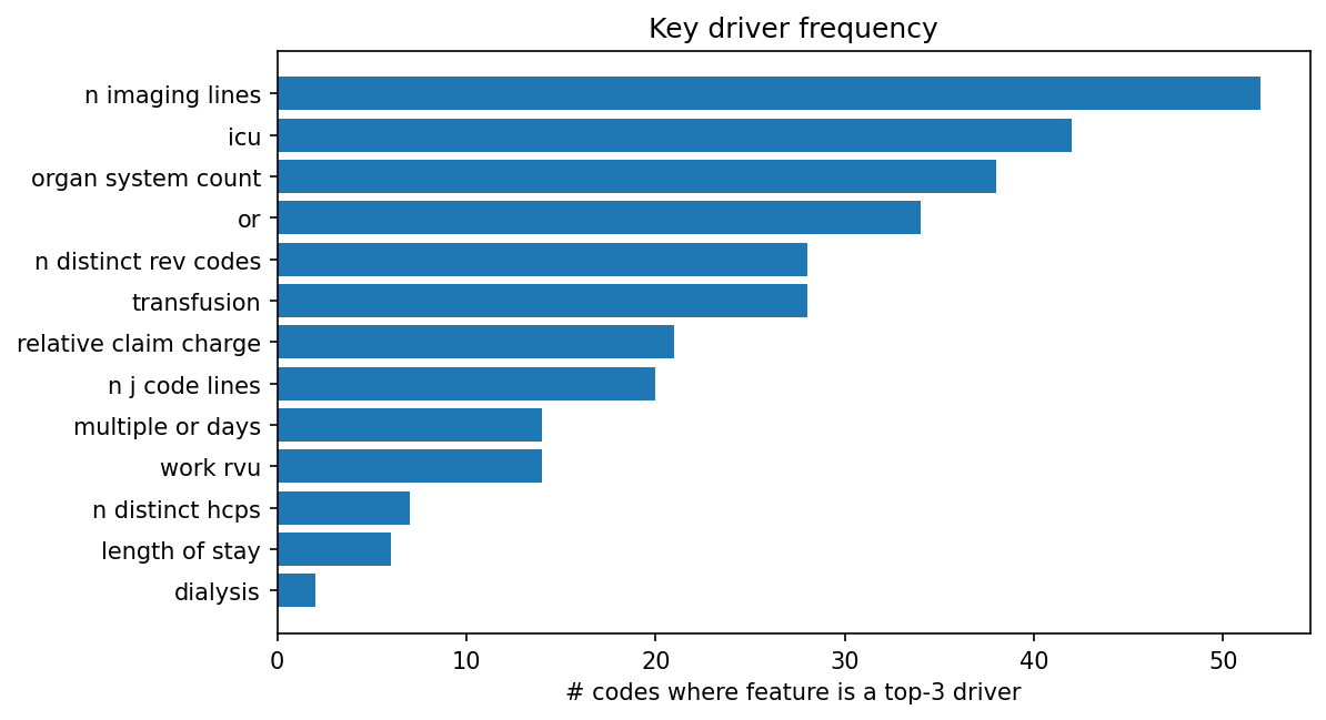 Key driver frequency