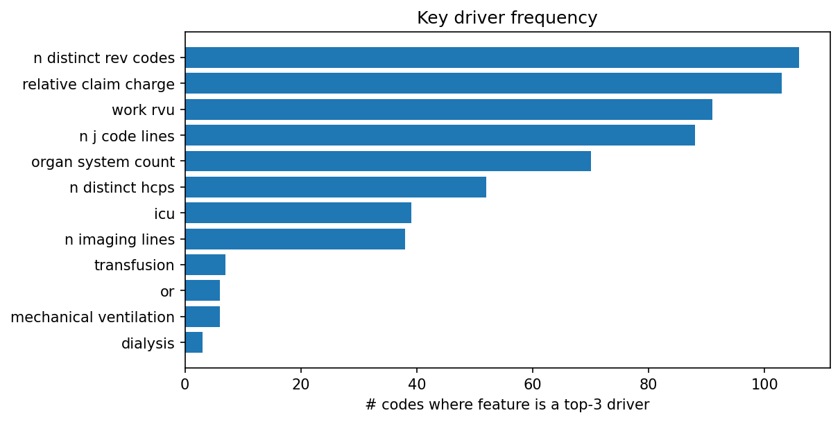 Key driver frequency