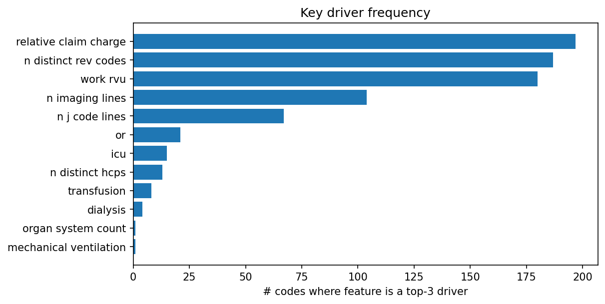 Key driver frequency