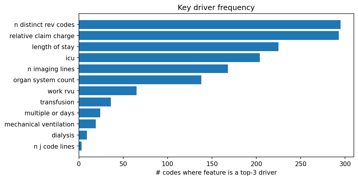 Key driver frequency
