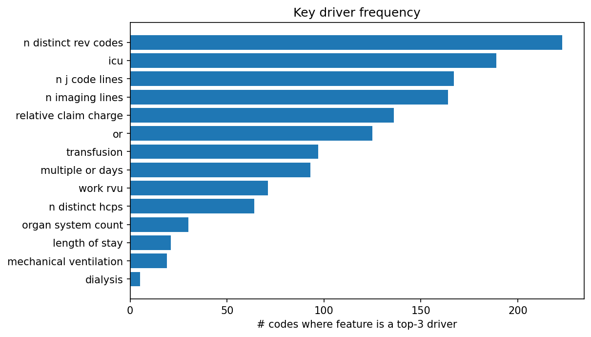 Key driver frequency