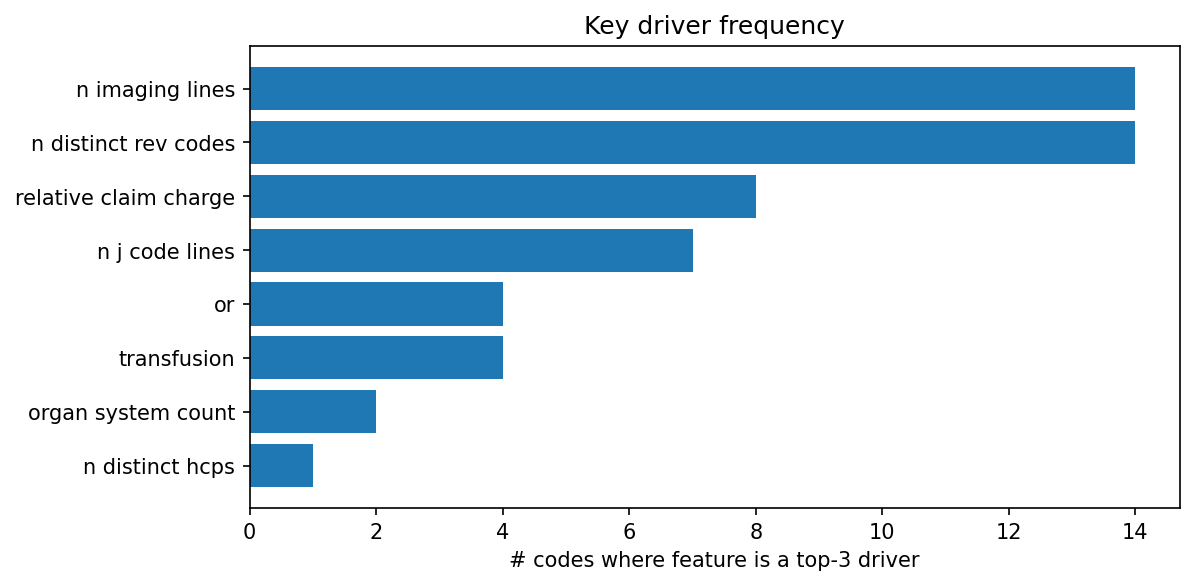 Key driver frequency