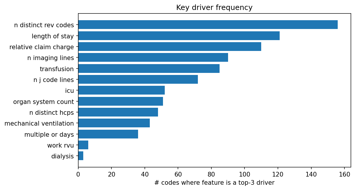 Key driver frequency