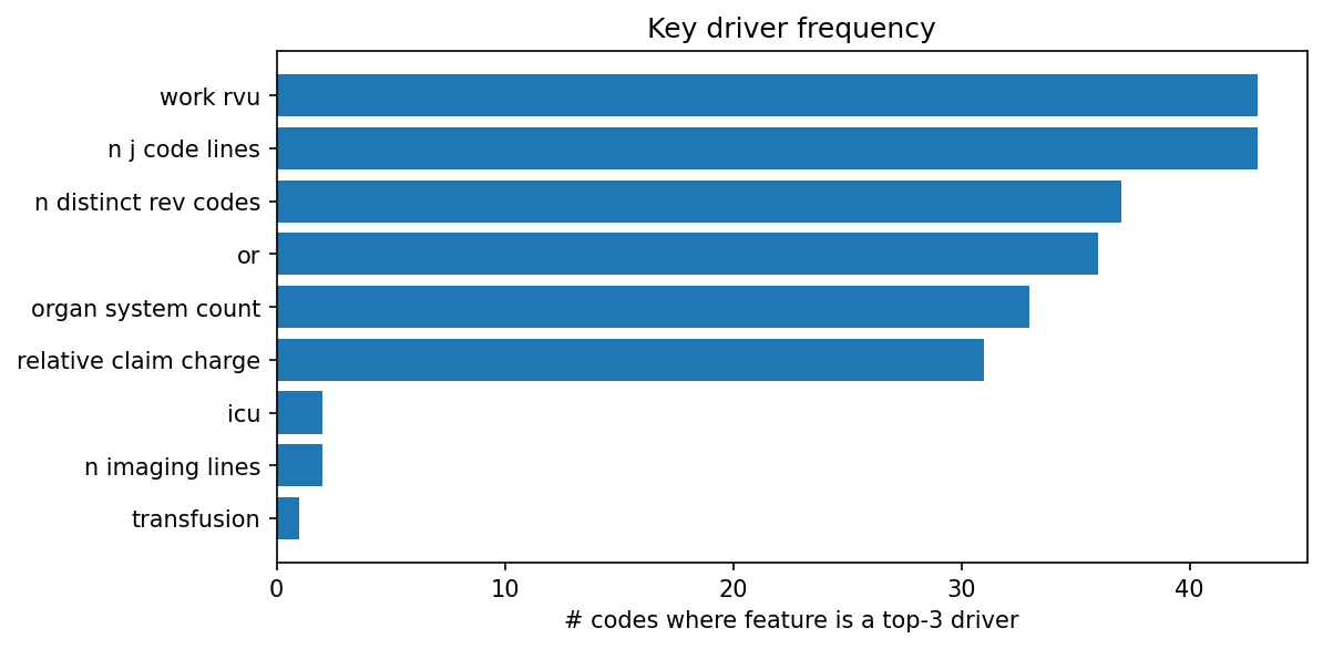 Key driver frequency