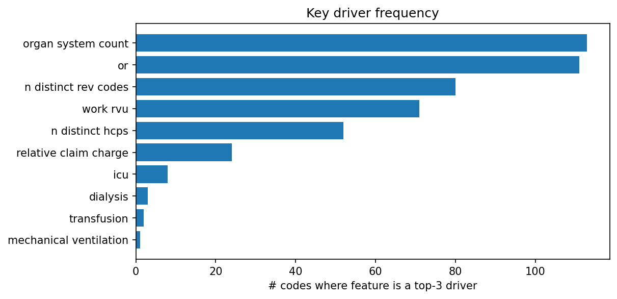 Key driver frequency
