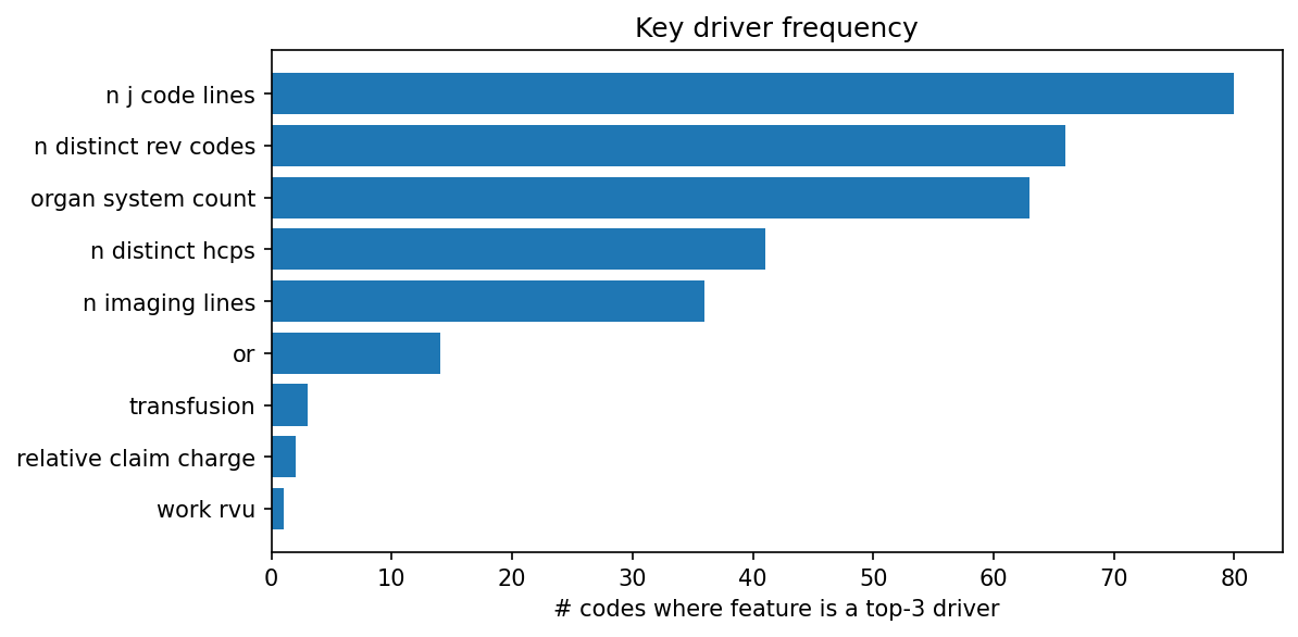 Key driver frequency