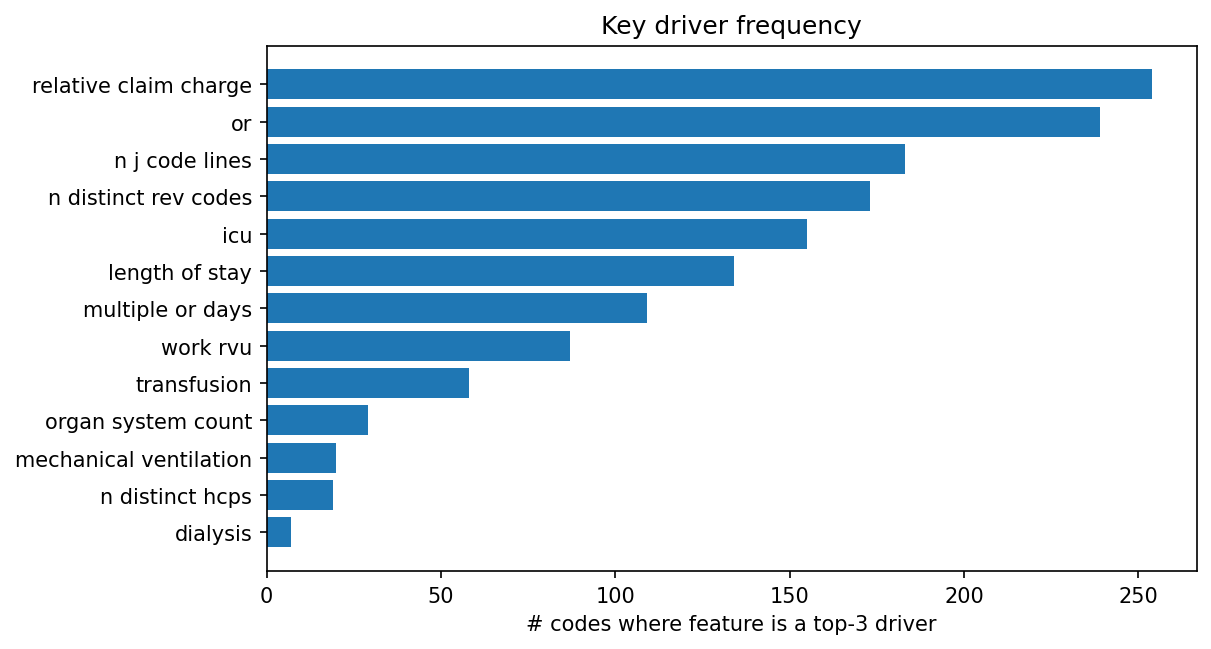 Key driver frequency