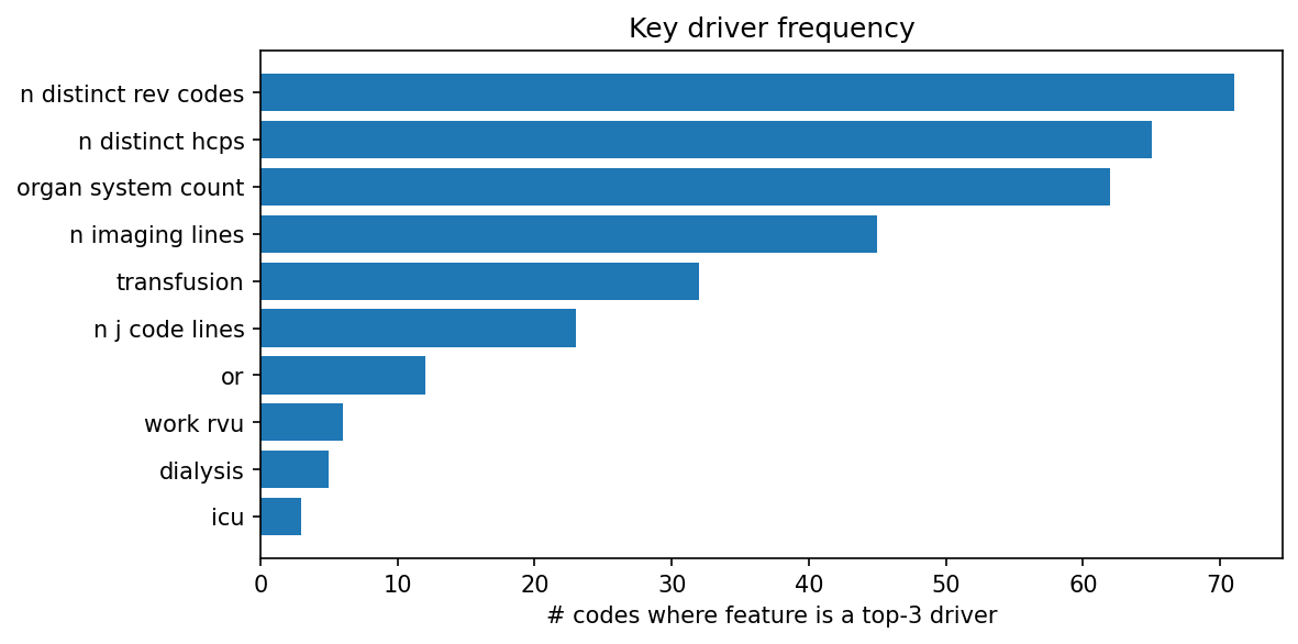 Key driver frequency