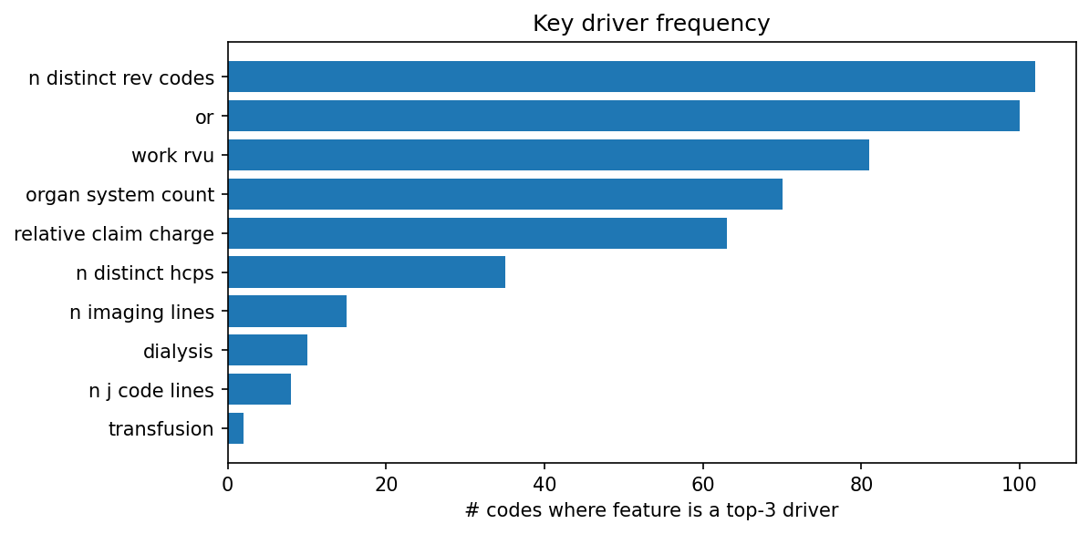 Key driver frequency