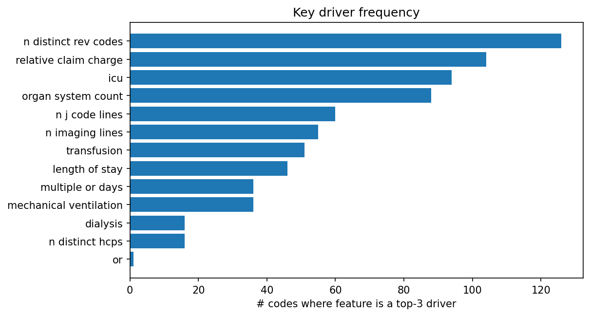 Key driver frequency