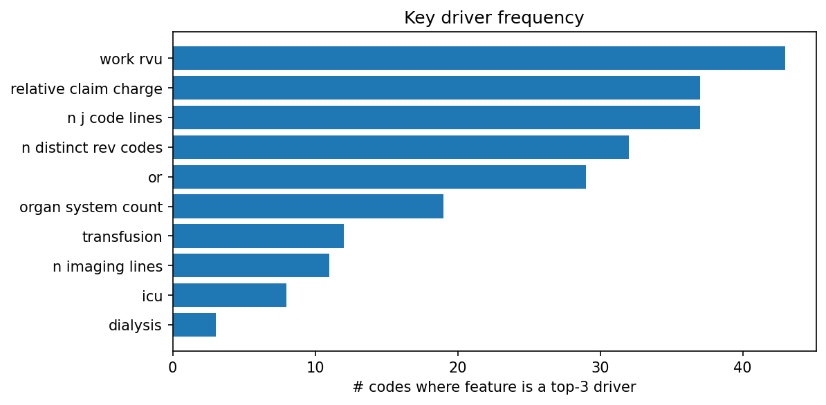 Key driver frequency
