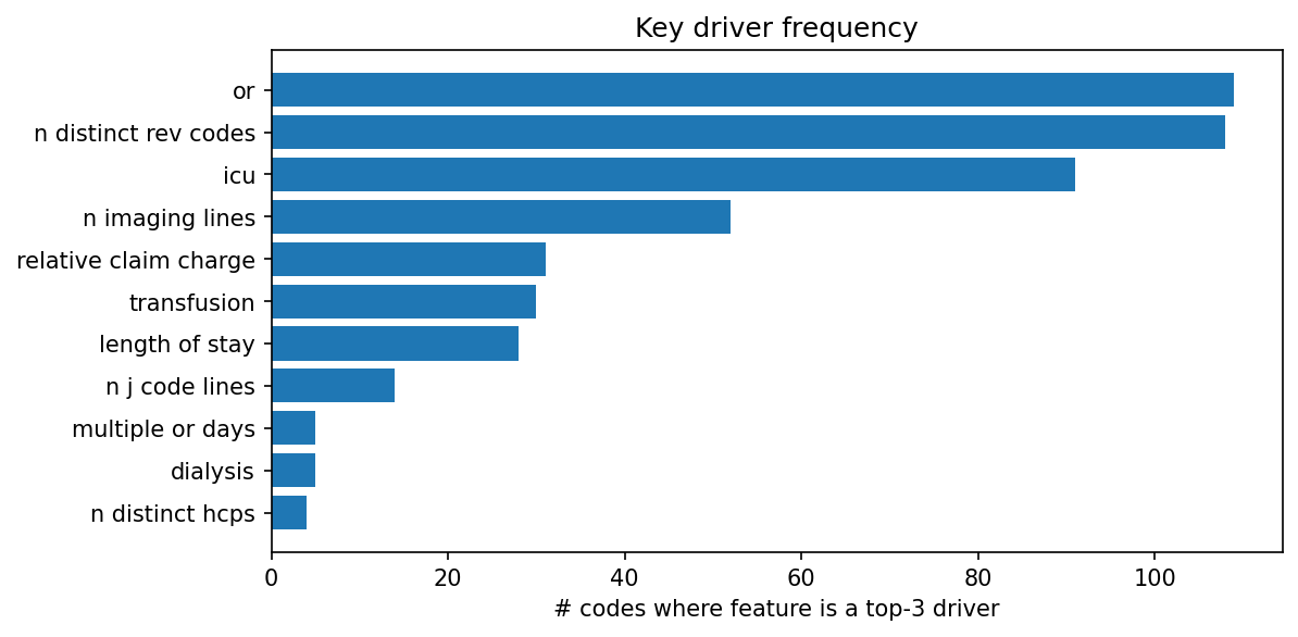 Key driver frequency