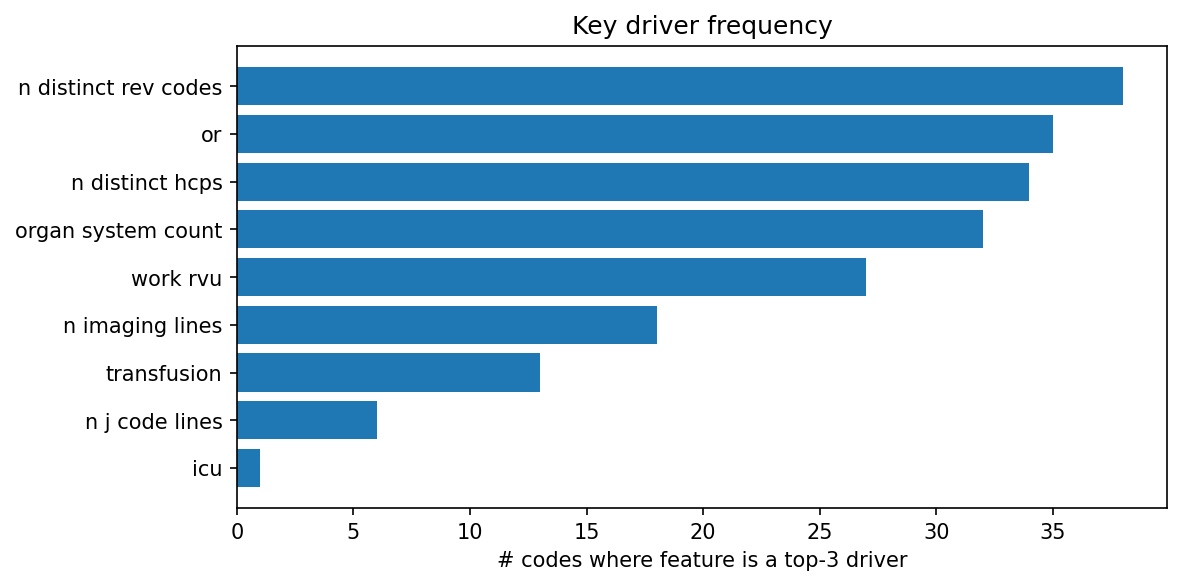 Key driver frequency