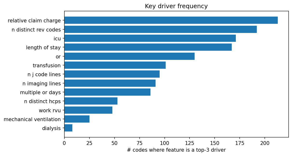 Key driver frequency