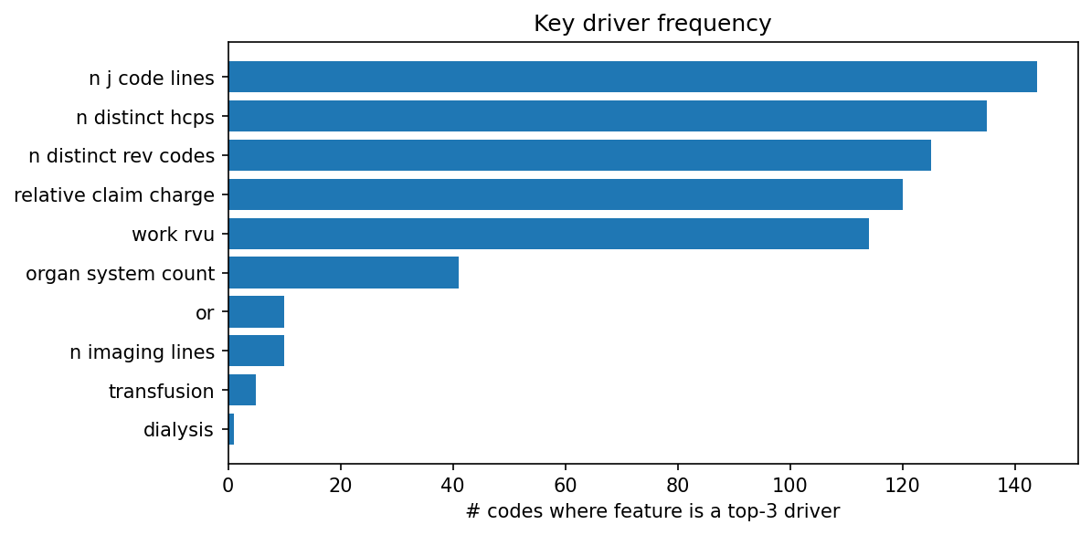 Key driver frequency