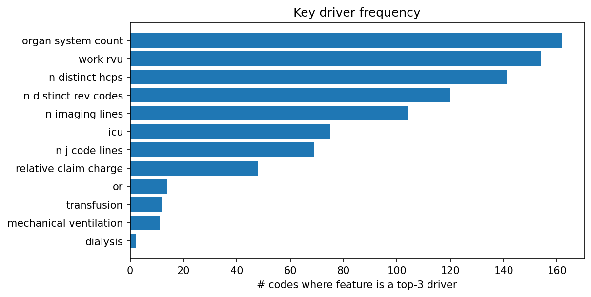 Key driver frequency
