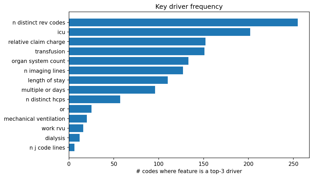Key driver frequency