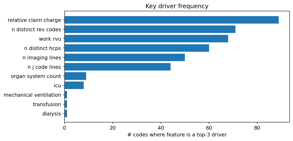 Key driver frequency