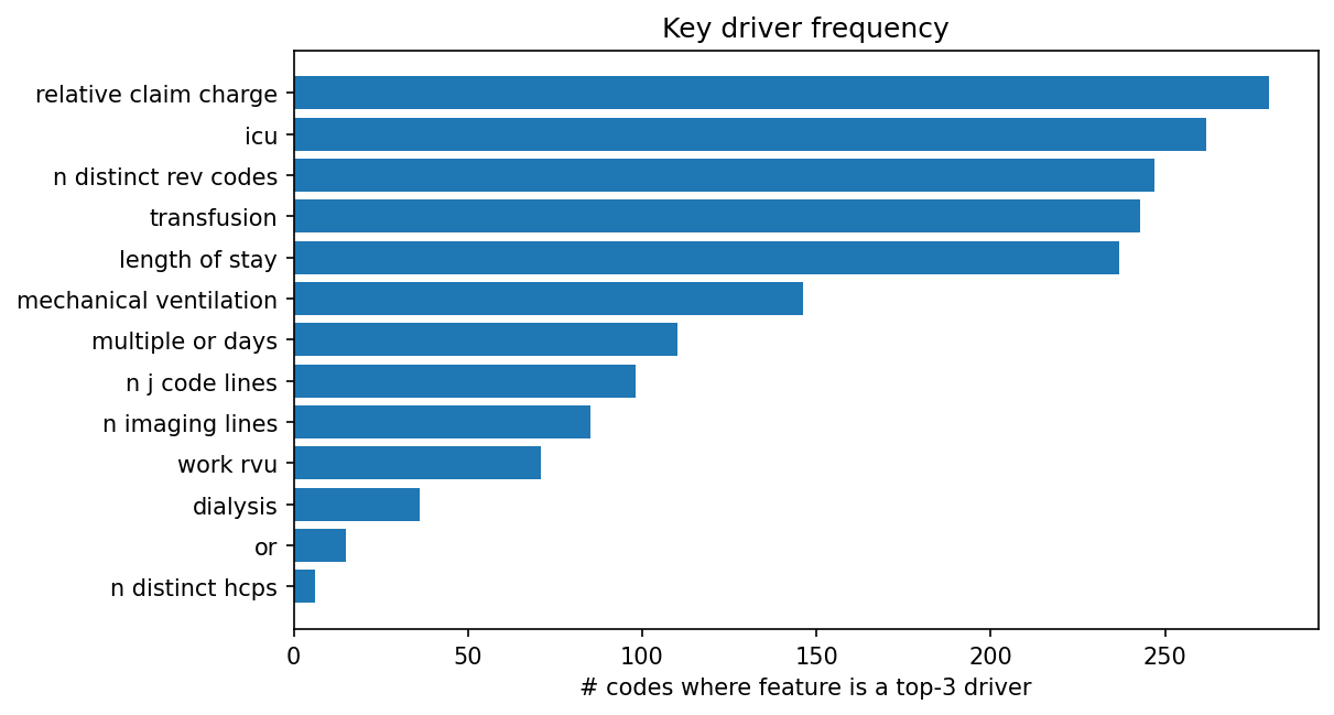 Key driver frequency