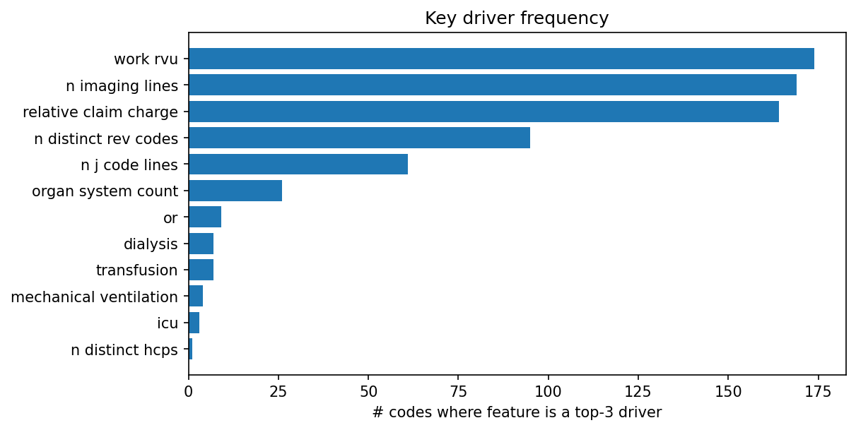 Key driver frequency