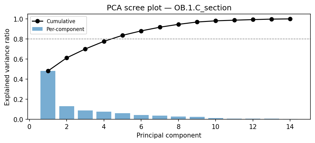 PCA scree plot