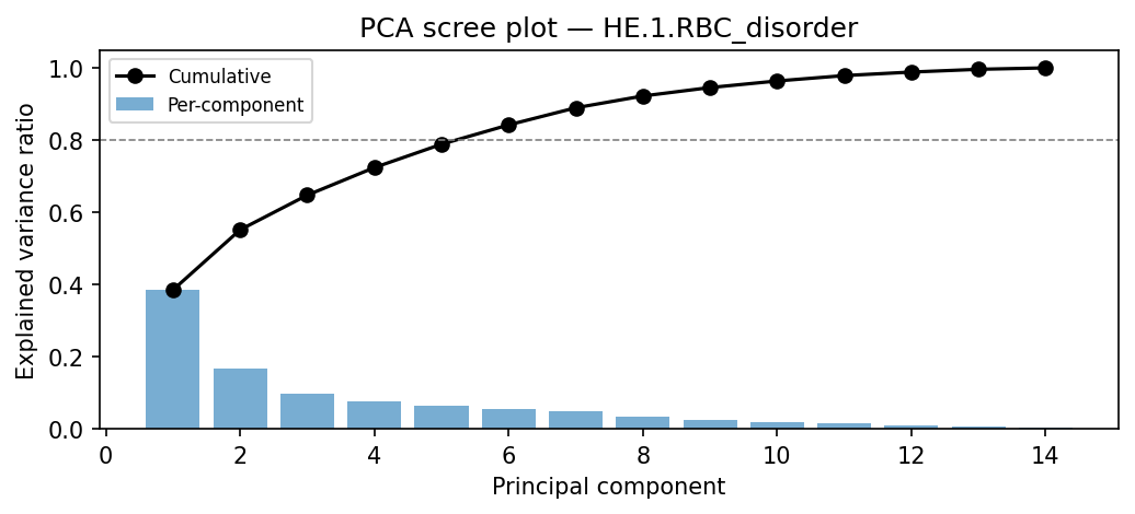 PCA scree plot