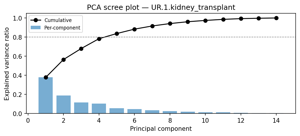 PCA scree plot
