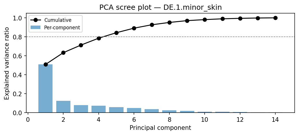 PCA scree plot