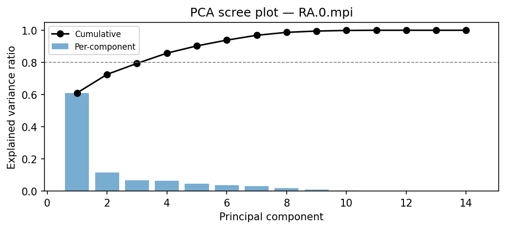 PCA scree plot