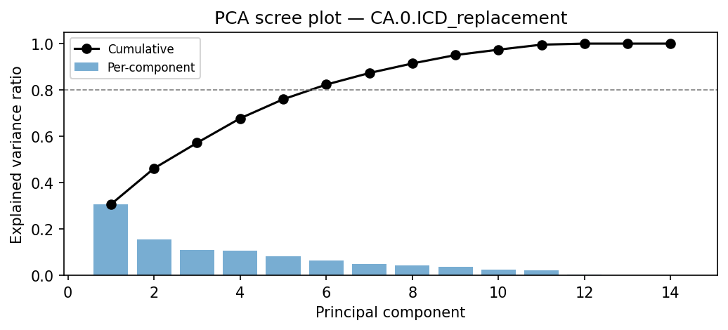 PCA scree plot