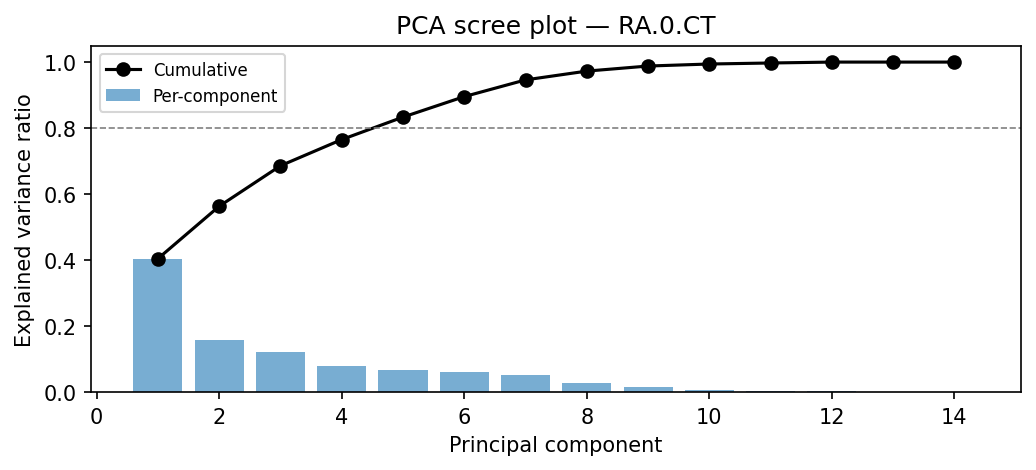 PCA scree plot
