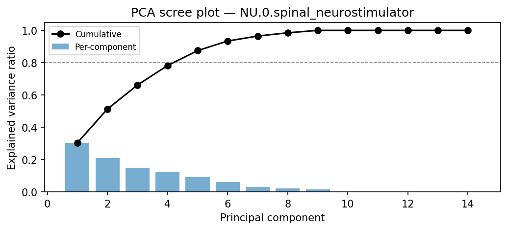 PCA scree plot