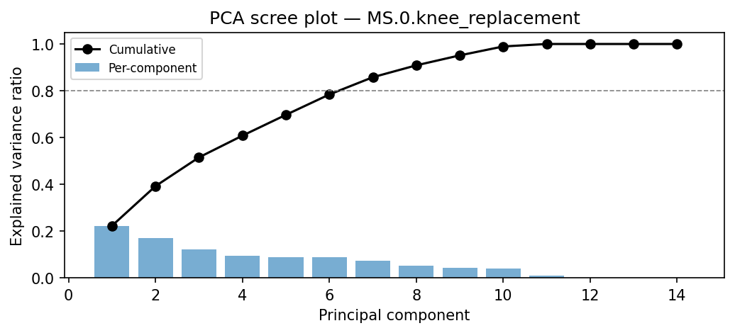 PCA scree plot
