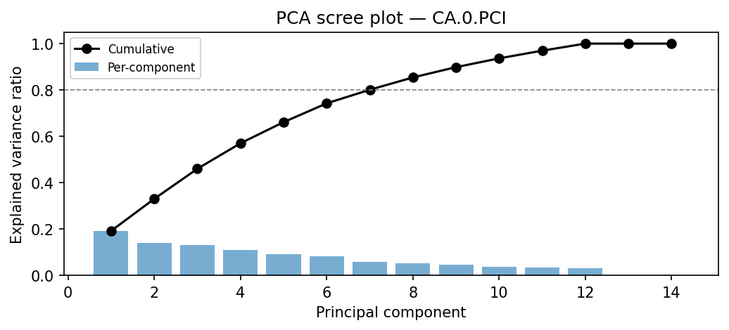 PCA scree plot