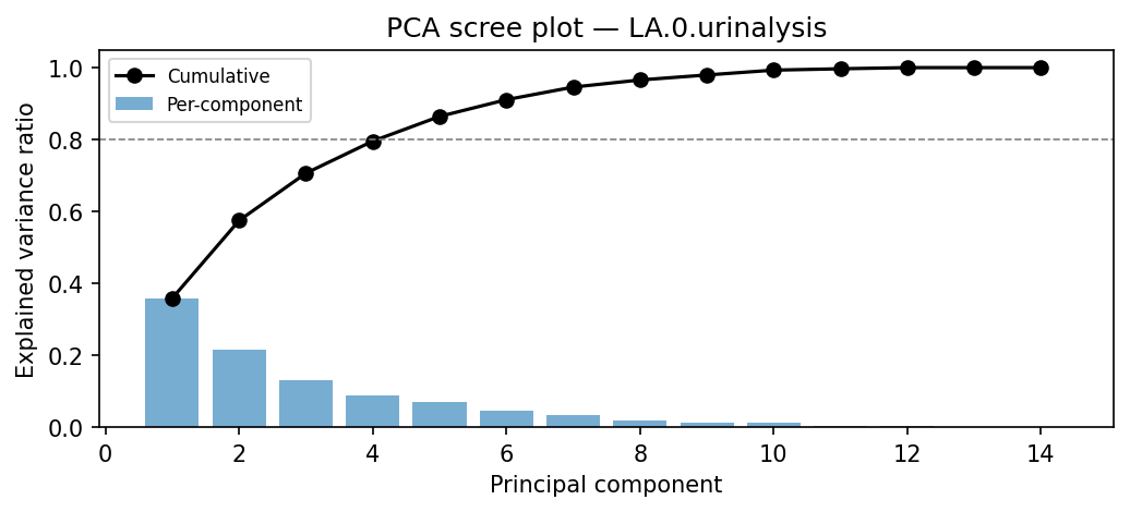 PCA scree plot