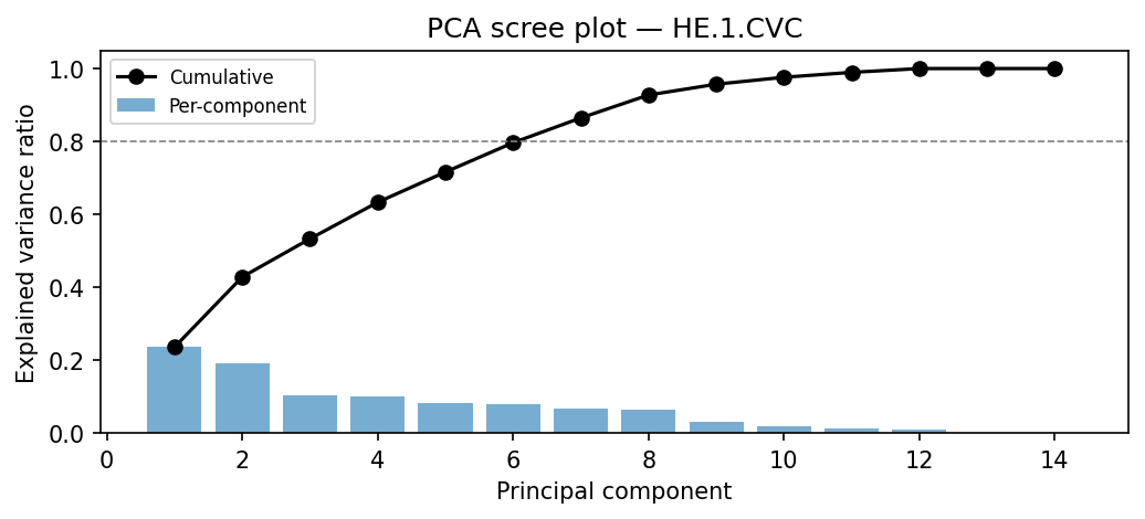 PCA scree plot