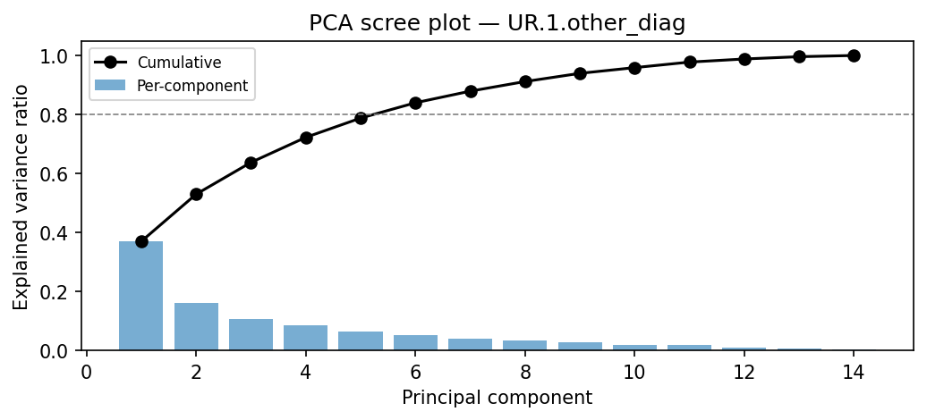 PCA scree plot