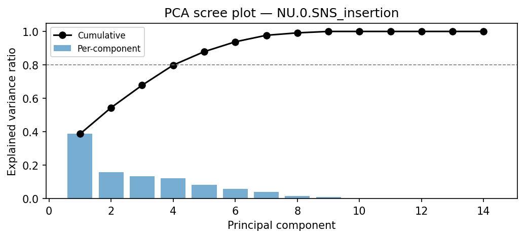 PCA scree plot
