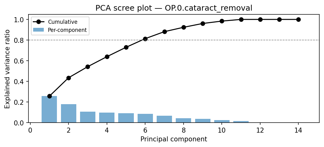 PCA scree plot