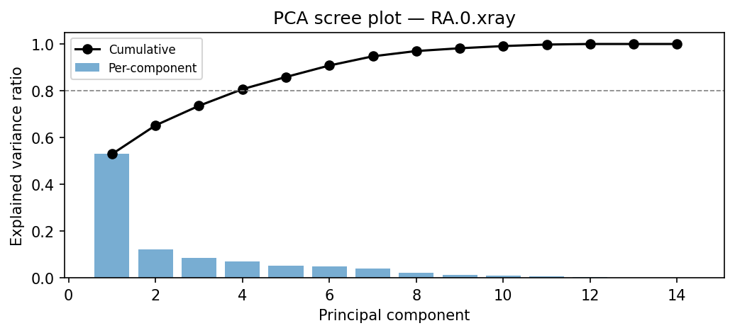 PCA scree plot